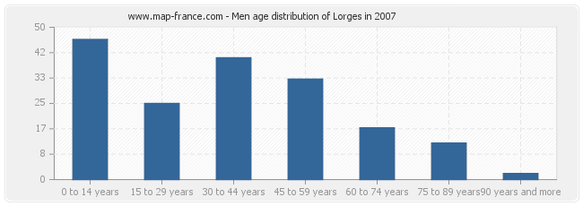Men age distribution of Lorges in 2007