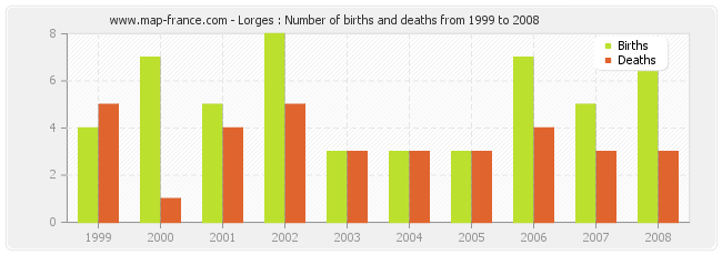 Lorges : Number of births and deaths from 1999 to 2008