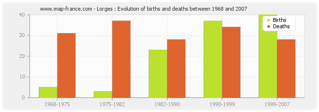 Lorges : Evolution of births and deaths between 1968 and 2007