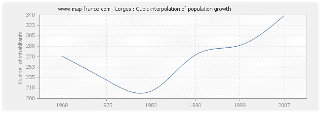 Lorges : Cubic interpolation of population growth