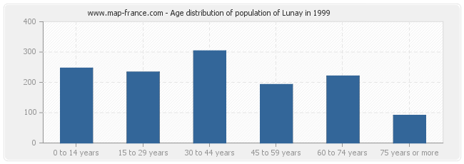 Age distribution of population of Lunay in 1999