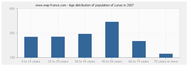 Age distribution of population of Lunay in 2007