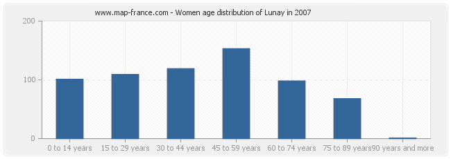 Women age distribution of Lunay in 2007