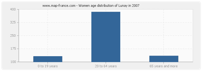 Women age distribution of Lunay in 2007