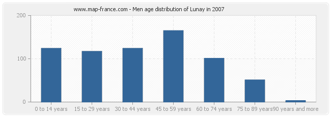 Men age distribution of Lunay in 2007