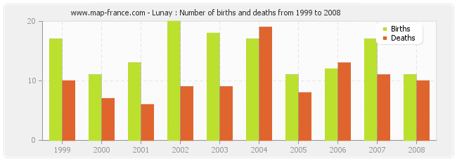 Lunay : Number of births and deaths from 1999 to 2008