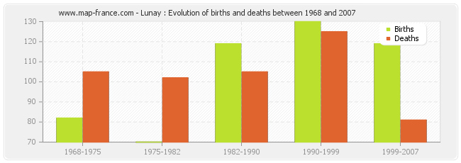 Lunay : Evolution of births and deaths between 1968 and 2007