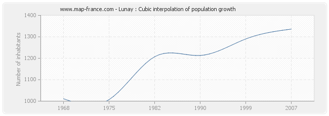 Lunay : Cubic interpolation of population growth
