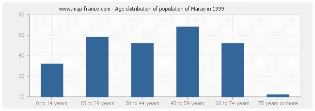 Age distribution of population of Maray in 1999