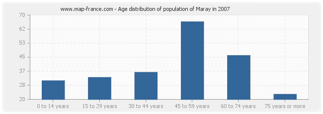 Age distribution of population of Maray in 2007