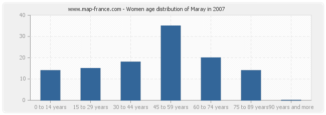 Women age distribution of Maray in 2007