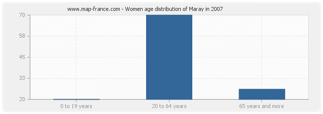 Women age distribution of Maray in 2007