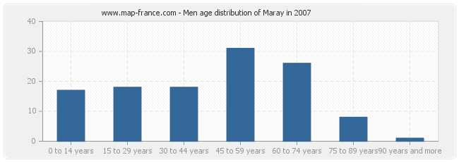 Men age distribution of Maray in 2007