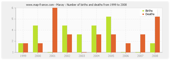 Maray : Number of births and deaths from 1999 to 2008