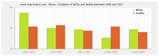 Maray : Evolution of births and deaths between 1968 and 2007