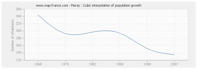 Maray : Cubic interpolation of population growth