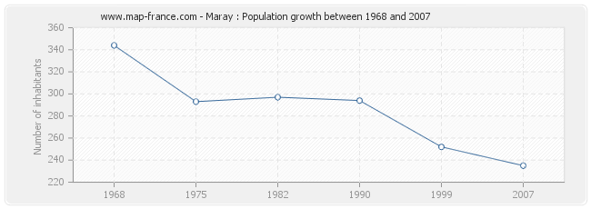 Population Maray