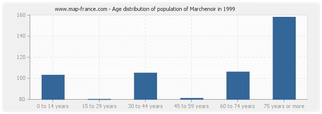 Age distribution of population of Marchenoir in 1999