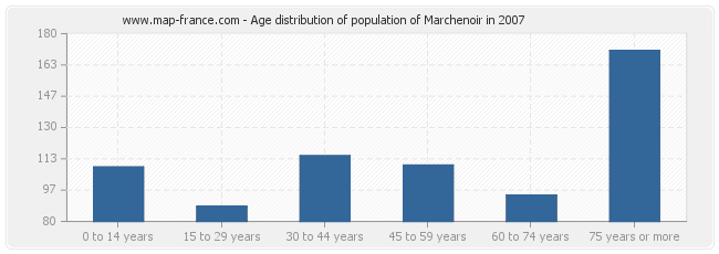 Age distribution of population of Marchenoir in 2007