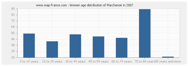 Women age distribution of Marchenoir in 2007