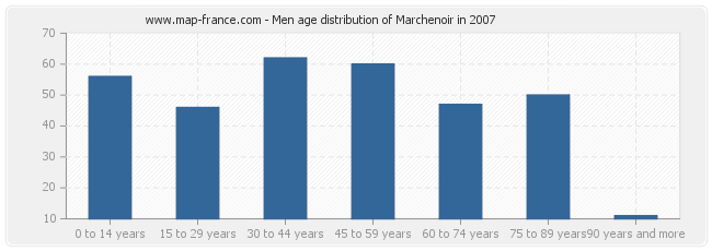 Men age distribution of Marchenoir in 2007