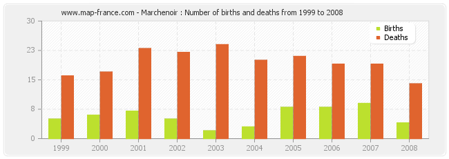 Marchenoir : Number of births and deaths from 1999 to 2008