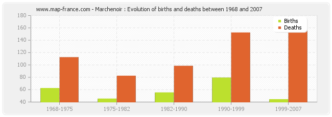 Marchenoir : Evolution of births and deaths between 1968 and 2007