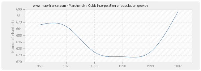 Marchenoir : Cubic interpolation of population growth