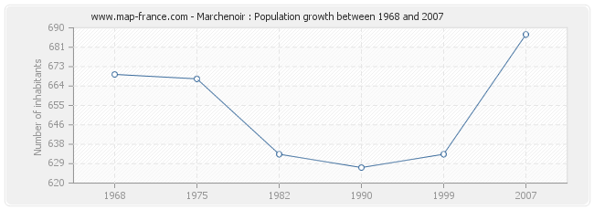 Population Marchenoir