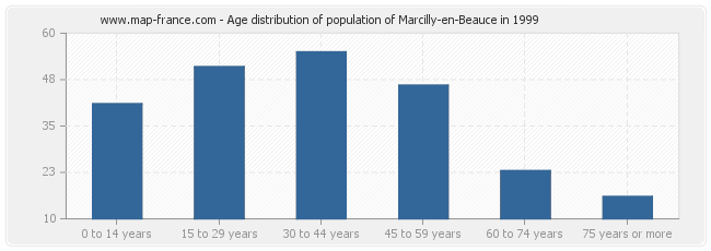 Age distribution of population of Marcilly-en-Beauce in 1999
