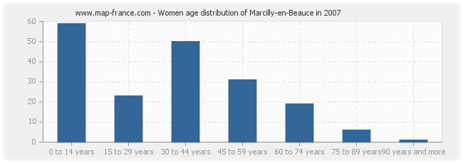 Women age distribution of Marcilly-en-Beauce in 2007