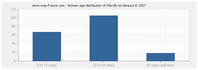 Women age distribution of Marcilly-en-Beauce in 2007