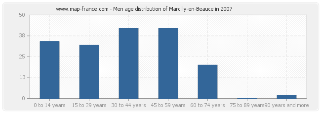 Men age distribution of Marcilly-en-Beauce in 2007