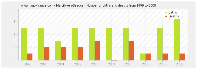 Marcilly-en-Beauce : Number of births and deaths from 1999 to 2008
