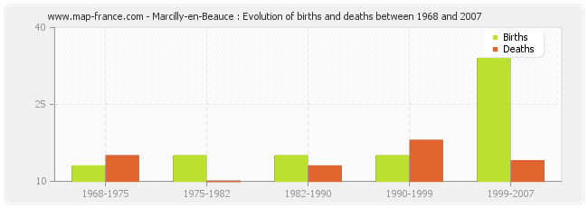 Marcilly-en-Beauce : Evolution of births and deaths between 1968 and 2007