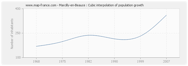 Marcilly-en-Beauce : Cubic interpolation of population growth