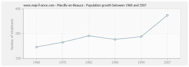Population Marcilly-en-Beauce