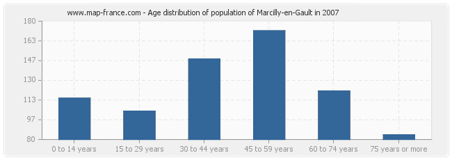 Age distribution of population of Marcilly-en-Gault in 2007