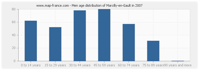 Men age distribution of Marcilly-en-Gault in 2007