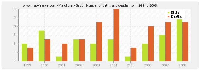 Marcilly-en-Gault : Number of births and deaths from 1999 to 2008