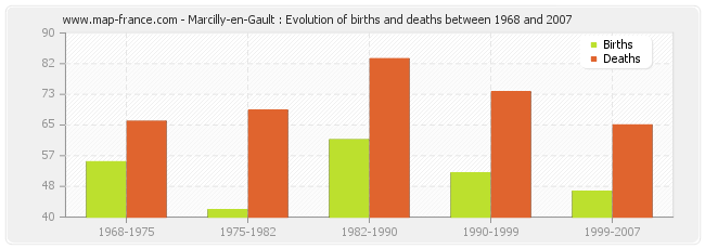 Marcilly-en-Gault : Evolution of births and deaths between 1968 and 2007