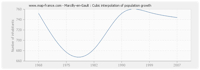 Marcilly-en-Gault : Cubic interpolation of population growth