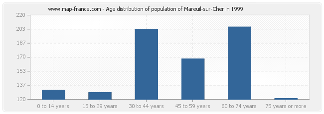 Age distribution of population of Mareuil-sur-Cher in 1999