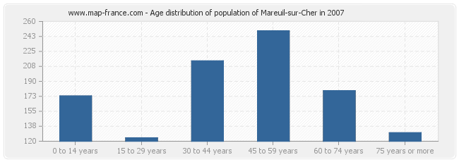 Age distribution of population of Mareuil-sur-Cher in 2007