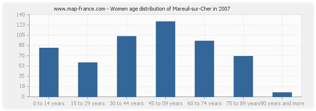 Women age distribution of Mareuil-sur-Cher in 2007
