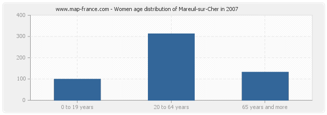 Women age distribution of Mareuil-sur-Cher in 2007