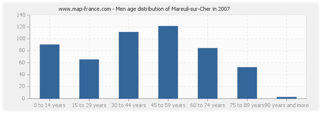 Men age distribution of Mareuil-sur-Cher in 2007