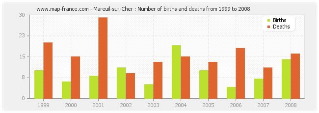 Mareuil-sur-Cher : Number of births and deaths from 1999 to 2008