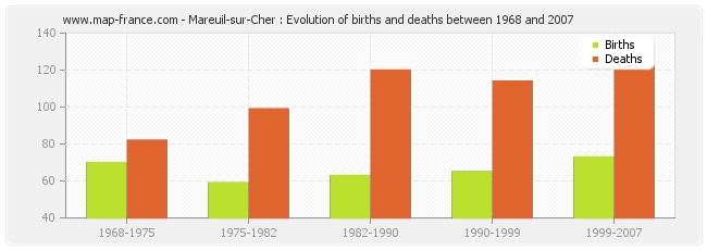 Mareuil-sur-Cher : Evolution of births and deaths between 1968 and 2007