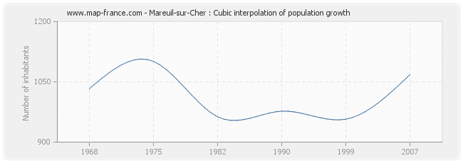 Mareuil-sur-Cher : Cubic interpolation of population growth
